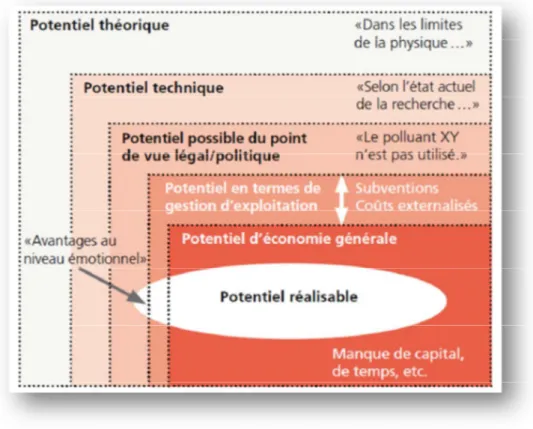 Figure 11 : Définition des potentiels d’efficacité énergétique 
