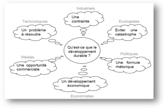 Figure 10 : différentes images du développement durable   