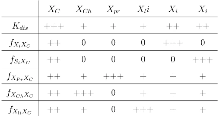 Table 1.2 – Sensibilité des paramètres du modèle ADM1 sur les variables d’état : principaux résultats de la désintégration