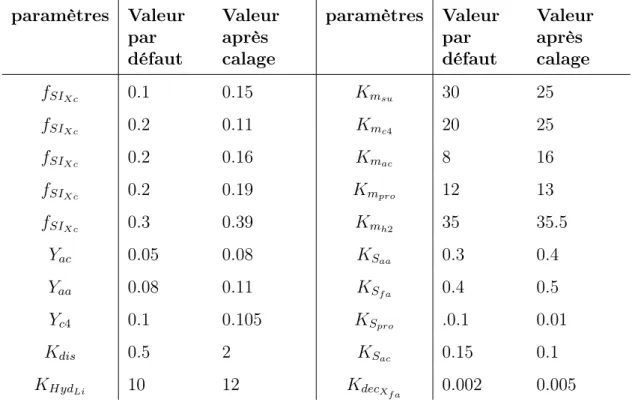 Table 2.2 – Valeurs des paramètres ADM1 calibré