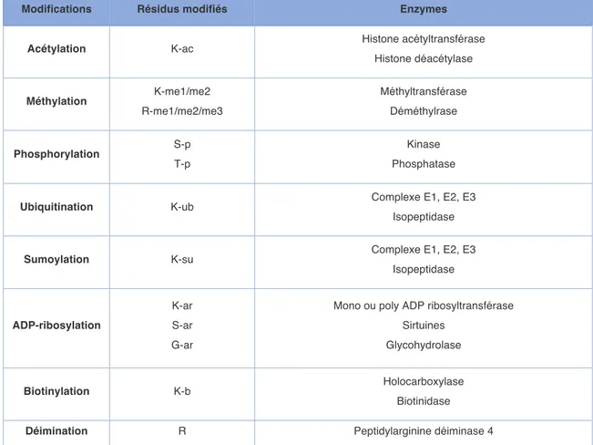 Tableau 4 Liste des différentes modifications post-traductionnelles connues des histones
