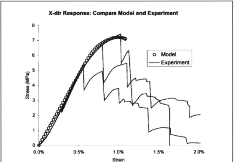 Fig 1.10:  Comparison of experiments to the calculated response.