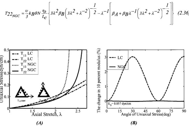 Fig. 2.13:  (A)  Uniaxial tensile stress vs stretch behavior in the 1-direction and the 2-direction for constituent Linear and constituent Non-Gaussian Chain Behaviors