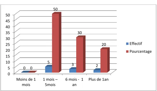 Figure 5 :  La répartition des cas de cancer broncho-pulmonaire selon le délai  entre les signes et la première consultation.
