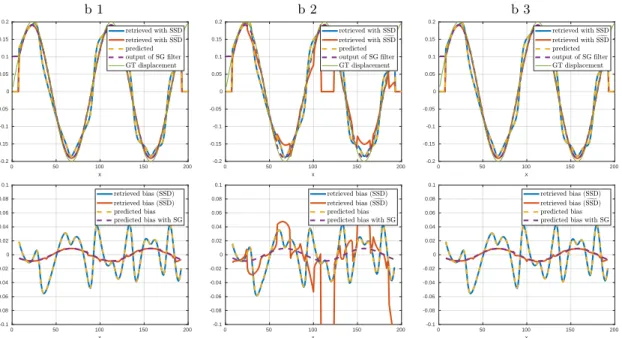 Figure 3: For displacement b) (sine wave of amplitude 0.2 pixel and period 90 pixels):