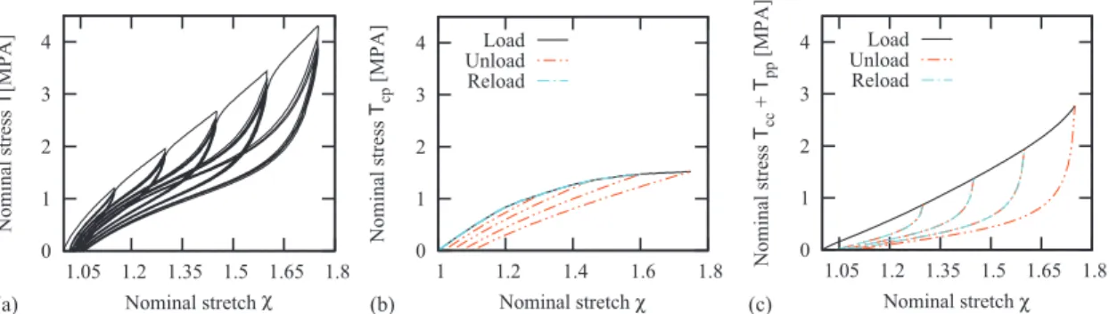 FIG. 8. (Color online) Stress-stretch behavior of (a) all three networks CC + CP + PP, (b) CP network that accounts for the hysteresis, and (c) CC + PP networks that accounts for the idealized Mullins effect.