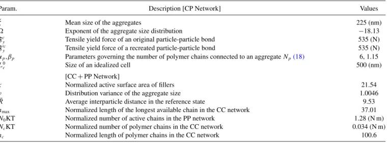 TABLE IV. Fitting parameters of the three-network model for 50 phr CR.