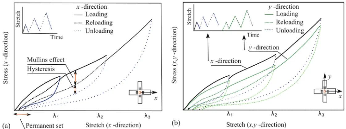 FIG. 1. (Color online) Typical stress-stretch curves of a filled rubber sample in three subsequent loading cycles with increasing amplitude in (a) x and (b) alternating x, y directions.