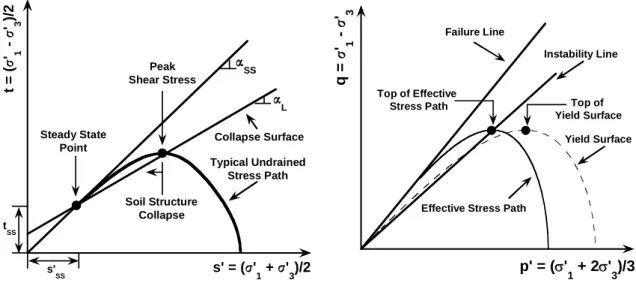 Fig. 1. a) Collapse Surface concept [redrawn after Sladen et al. 1985-a] ;   b) Instability Line concept [redrawn after Lade 1992]