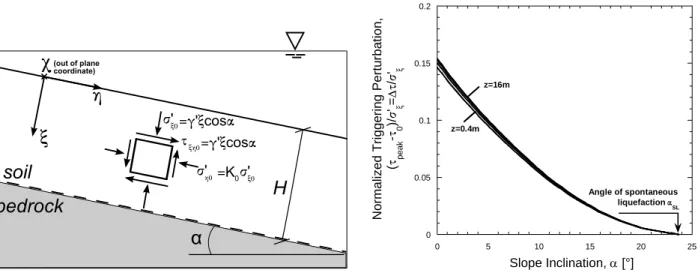 Figure 2. a) Reference system for a submerged infinite slope and initial stress conditions; b) Dependency of the  triggering perturbation Δτ on the slope angle (results obtained with an elastoplastic soil model calibrated for loose Hostun  sand; redrawn af