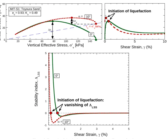 Figure 3. Example of simple shear simulations (loose Toyoura Sand):  