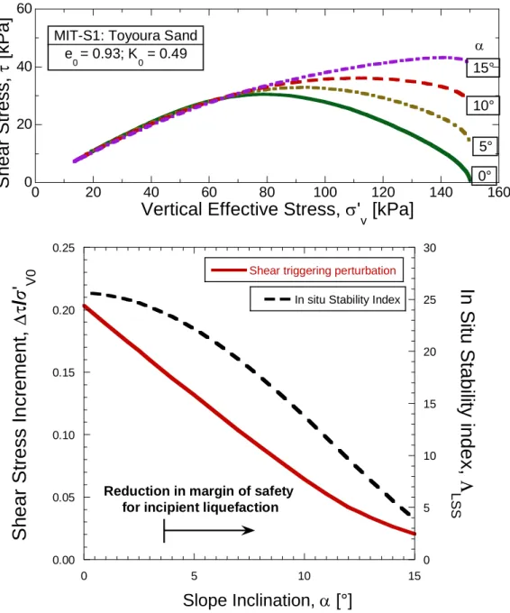 Figure 4. Effect of the slope angle:  a) Stress path; b) Stability chart for an infinite slope made of loose Toyoura Sand  and stability index Λ LSS  prior to undrained shearing as a function of the slope angle