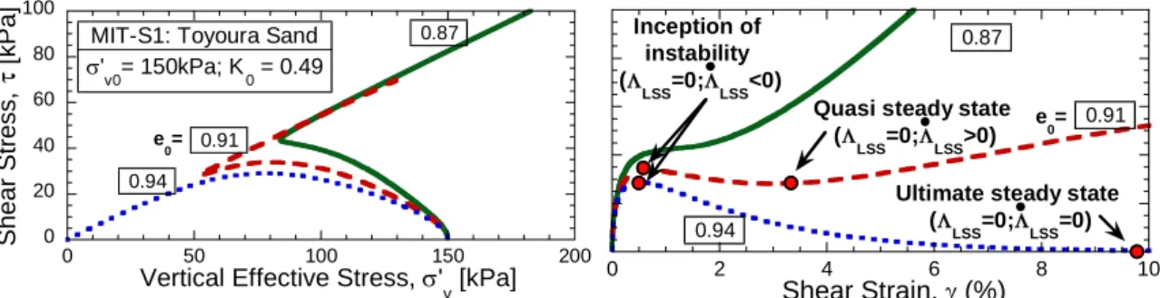 Figure 5. MIT-S1 predictions: effect of void ratio on undrained simple shear response of Toyoura Sand