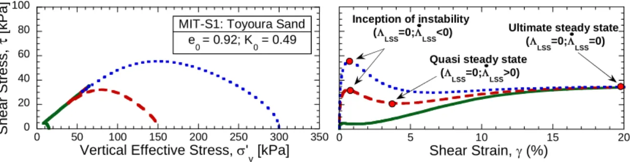 Figure 6. MIT-S1 predictions: effect of mean effective pressure on simple shear response of Toyoura Sand