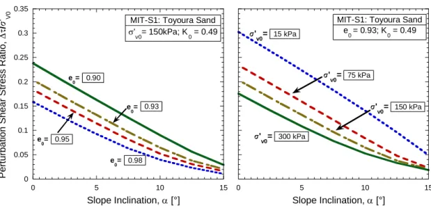 Figure 7. a) Effect of void ratio on stability charts for a given vertical effective stress; 