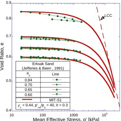 Figure 9. Simulation of Erksak sand compression behaviour: definition of the LCC curve