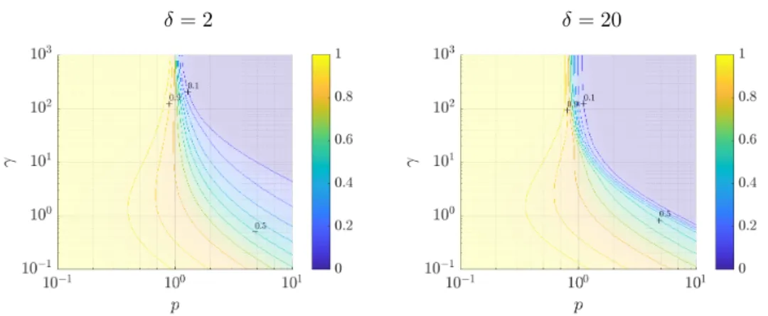 Figure 1. Exploration of the parameter space. Relative cell to cell variation CV(ρ δ,γ,p fast )/CV(ρ δ 0 ) for various parameters p, γ and δ