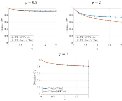 Figure 4. Numerical results. Relative coefficient of variation versus γ for various values of p.