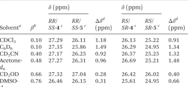 Fig. 9 1 H NMR spectra of RR / SS -4 (top) and RR / SS -5 (bottom) in the range 2.5 – 6 ppm (top row) and 6 – 9 ppm ( pyridyl proton zone, bottom row) in benzene- d 6 (left) and DMSO- d 6 (right)
