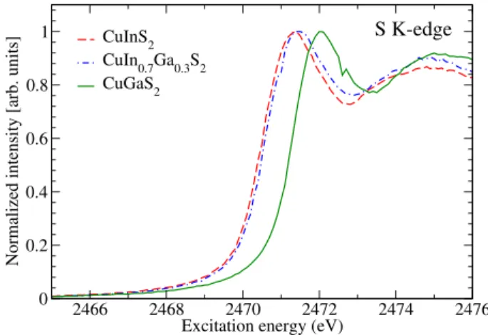 FIG. 1. Measured absorption K-edges of S in CuInS 2 (red dashed line), CuIn 0.67 Ga 0.33 S 2 (blue dotted-dashed line), and CuGaS 2 (green solid line).