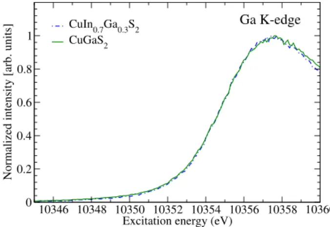 FIG. 2. Measured absorption K-edges of Ga in CuIn 0.67 Ga 0.33 S 2 (blue dotted-dashed line) and CuGaS 2 (green solid line).