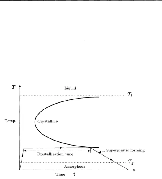 Figure  1-1:  A  schematic  time-temperature-transformation  (TTT)  diagram  for  a  bulk  metallic glass