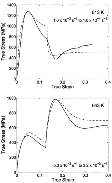 Figure  3-5:  Stress-strain  curves  from Vitreloy-1  from  Lu  et  al.  [2].  The  solid are  results  from  the  model.