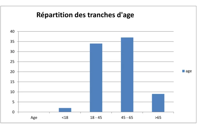 Figure    11 11 11 11:::: répartition selon les tranches d’âge  Répartition  selon la région