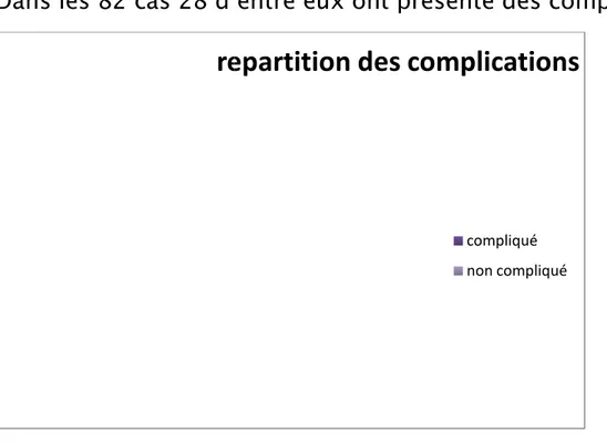 Figure 14 : la nature de la complication