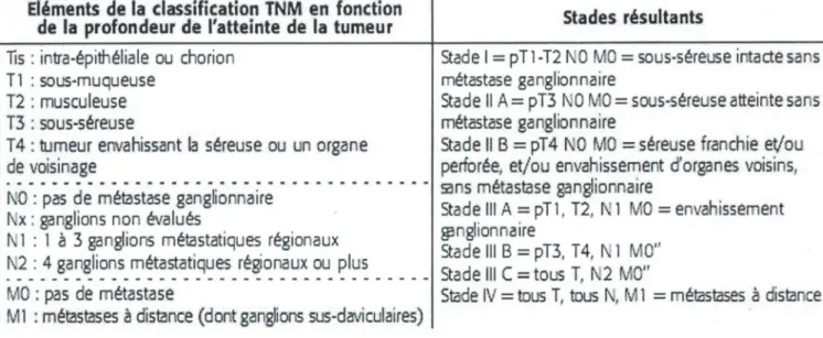 Tableau 9.1. Classification TNM (UICC révision 2002) des  tumeurs colorecta les. 