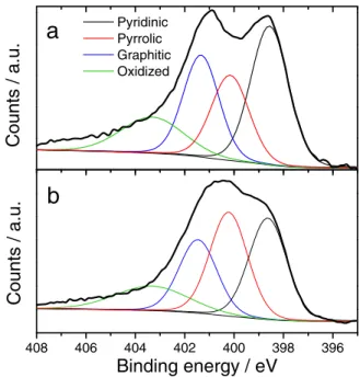 Figure 14. N 1s narrow scan spectra measured with XPS for a) the pristine Fe- Fe-N-C catalyst and b) the Fe-Fe-N-C catalyst treated with 10 − 2 mol H 2 O 2 mg − 1 