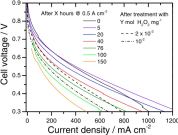 Figure 15. PEMFC polarization curves for cathodes comprising the pristine Fe-N-C and measured after X hours of operation in fuel cell at 0.5 A cm − 2 (solid lines) and for cathodes comprising Fe-N-C catalysts treated with Y mol H 2 O 2 per mg and measured 
