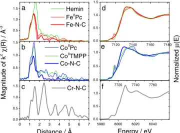 Figure 4. Polarization curves measured with RDE for a) Fe-N-C, b) Co-N- Co-N-C and c) Co-N-Cr-N-Co-N-C pristine catalysts and after ex situ treatment with various amounts of H 2 O 2 