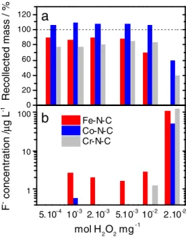 Figure 9. Extent of the H 2 O 2 ex situ degradation assessed a) with the relative mass of catalyst recollected after each H 2 O 2 treatment + filtration + drying, or b) with the concentration in the filtrate of fluoride ions released by a Nafion membrane.