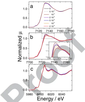 Figure 10. Normalized XANES spectra for pristine and H 2 O 2 treated cata- cata-lysts