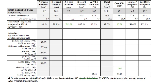 Table  1. Compression indices compared between SM2S model at t=0 (row 1, dark gray 5 