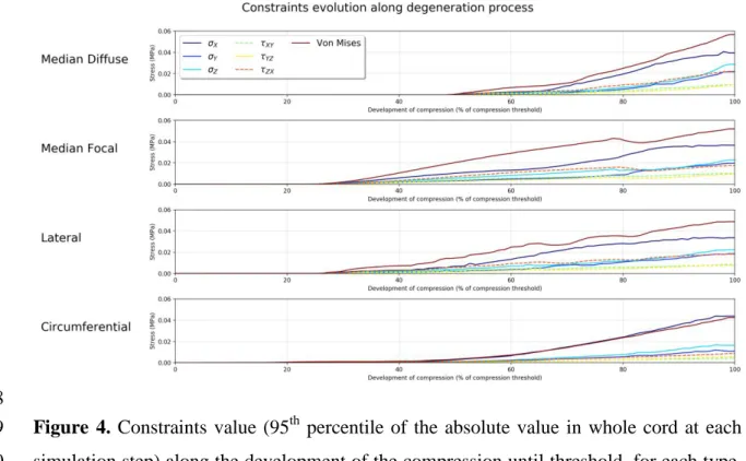 Figure  4.  Constraints  value  (95 th   percentile  of  the  absolute  value  in  whole  cord  at  each 9 