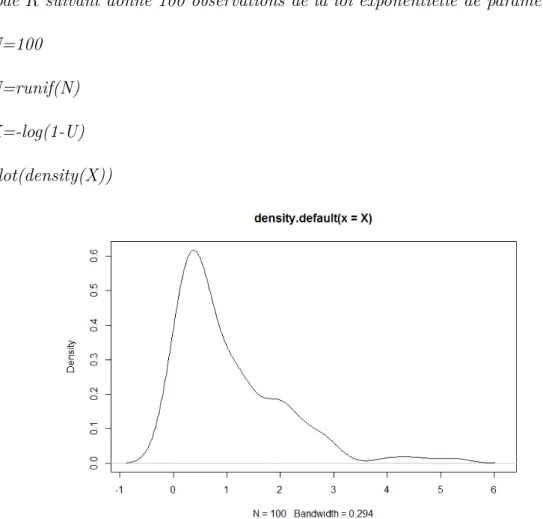 Figure 1.2 – densité de la loi exponentielle de paramètre 1 pour n=100.