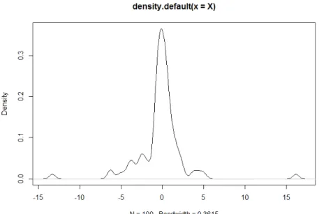 Figure 1.3 – densité de la loi de Cauchy de paramètre 1 pour n=100.