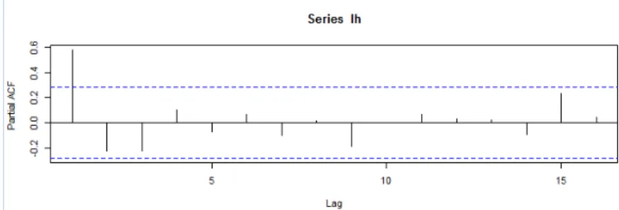 Figure 2.4 – Auto corrélation partial (pacf).