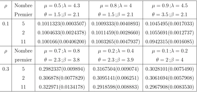 Table 2.1 – Les valeurs simulées de ˆ ρ et des variances pour n = 10. ρ Nombre µ = 0.5 ;λ = 4.3 µ = 0.8 ;λ = 4 µ = 0.9 ;λ = 4.5 Premier θ = 1.5 ;β = 2.1 θ = 1.5 ;β = 2.1 θ = 3.5 ;β = 2.1 0.1 5 0.1011323(0.0003507) 0.1009333(0.0040893) 0.1045495(0.0017033) 