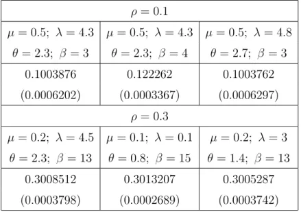 Table 2.5 – L’estimateur RDS général de ˆ ρ pour n = 30. ρ = 0.1 µ = 0.5; λ = 4.3 µ = 0.5; λ = 4.3 µ = 0.5; λ = 4.8 θ = 2.3; β = 3 θ = 2.3; β = 4 θ = 2.7; β = 3 0.1003876 0.122262 0.1003762 (0.0006202) (0.0003367) (0.0006297) ρ = 0.3 µ = 0.2; λ = 4.5 µ = 0