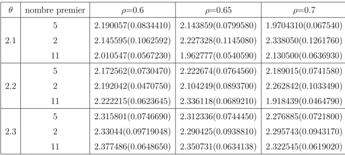 Table 2.7 – Les valeurs simulées de ˆ θ et des variances pour n = 10. θ nombre premier ρ=0.6 ρ=0.65 ρ=0.7 5 2.190057(0.0834410) 2.143859(0.0799580) 1.9704310(0.067540) 2.1 2 2.145595(0.1062592) 2.227328(0.1145080) 2.338050(0.1261760) 11 2.010547(0.0567230)