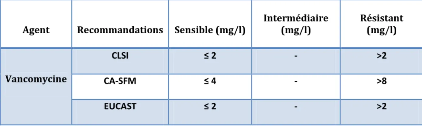 Tableau 7 : Concentrations critiques  et critères interprétatifs de la résistance à la  vancomycine  des souches de Staphylococcus aureus              