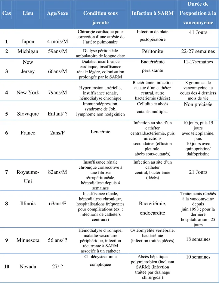 Tableau 8 :  Caractéristiques des patients présentant une infection nosocomiale causée par un  Staphylococcus aureus ayant une sensibilité intermédiaire à la vancomycine (SARIV)  [96]