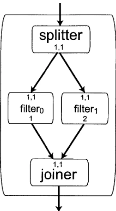 Figure  3-2:  An  illegal  SplitJoin