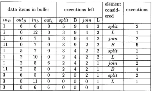 Table  4.1:  Trace  of execution  of steady-state  algorithm on  sample  FeedbackLoop from Figure 4-2(c)