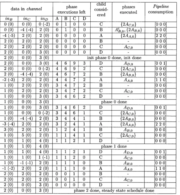 Table  5.1:  Trace  of execution  of Minimal  Latency  Scheduling  Algorithm  on  Pipeline from Figure 4-2(a)