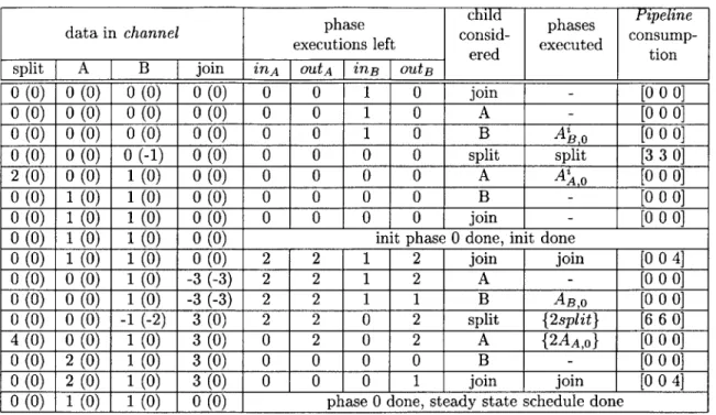 Table  5.2:  Execution  of Minimal  Latency  Scheduling  Algorithm  on  SplitJoin from  Figure 4-2(b)