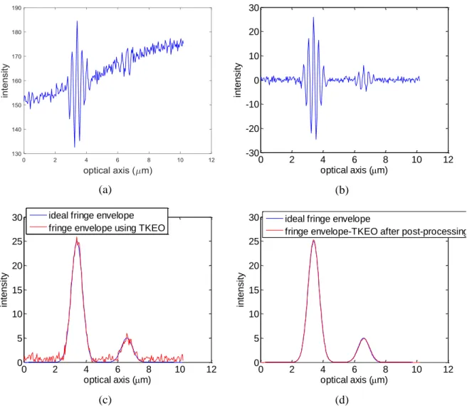 Fig. 15 The use of post-filtering in CSI: (a) fringe signal, (b) prefiltered signal, and its  envelope obtained (c) without post-filtering and (d) using post-filtering